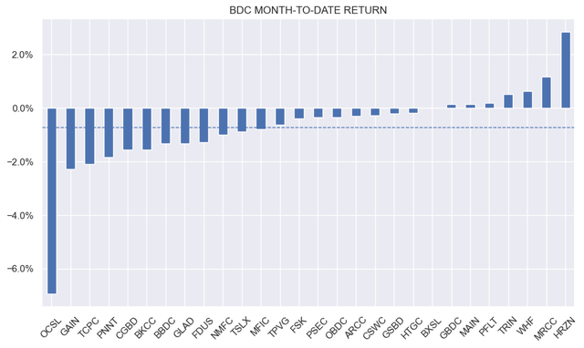 BDC month-to-date total return