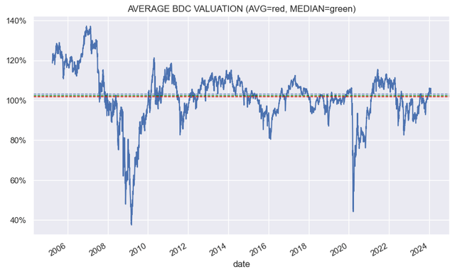 Average BDC valuation