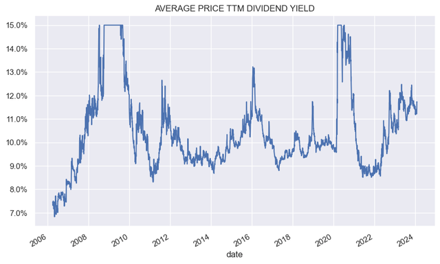 BDC trailing-twelve month yield