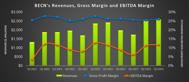 BECN's revenue and margins