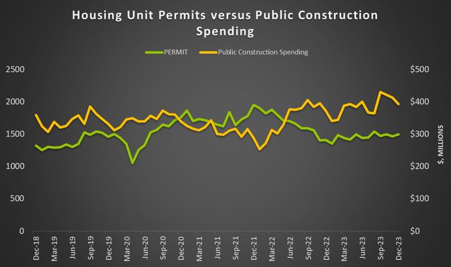 Housing and Construction data