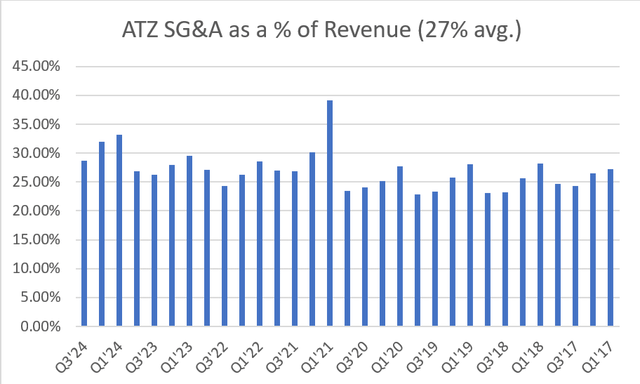 ATZ SG&A Expenses as a % of Revenue