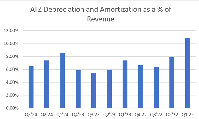 ATZ Depreciation and Amortization as a % of Revenue