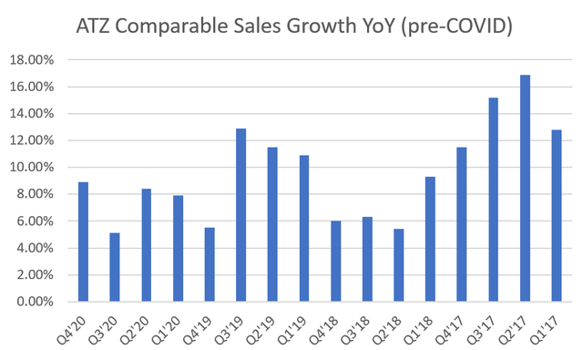 ATZ Comparable Sales