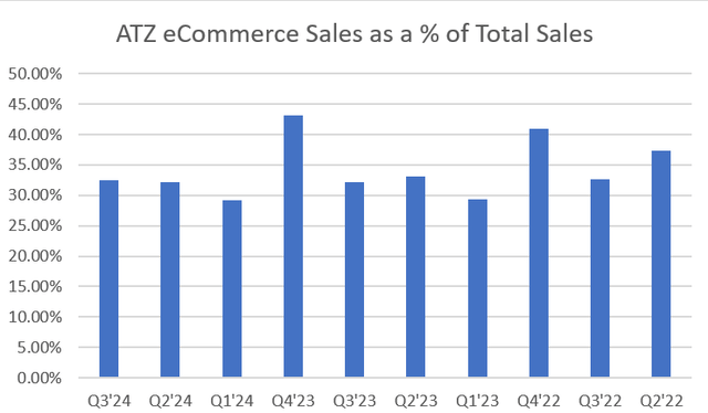ATZ eCommerce Sales as a % of Total Sales