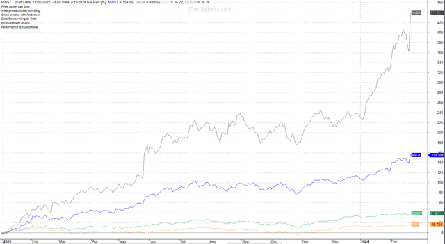 Performance of NVDA, Magnificent 7, and Equal-Weight NASDAQ-100 and S&P 500 ETFs