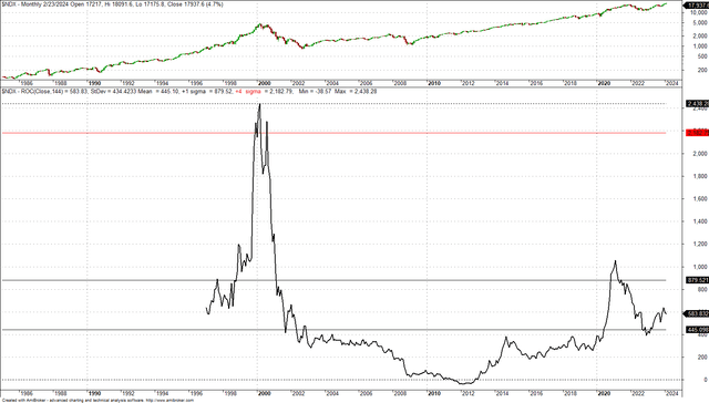 Monthly chart of NASDAQ-100 Index with rolling 144-month returns