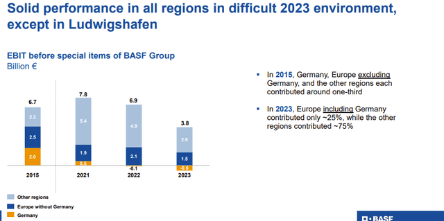 BASF EBIT by Region
