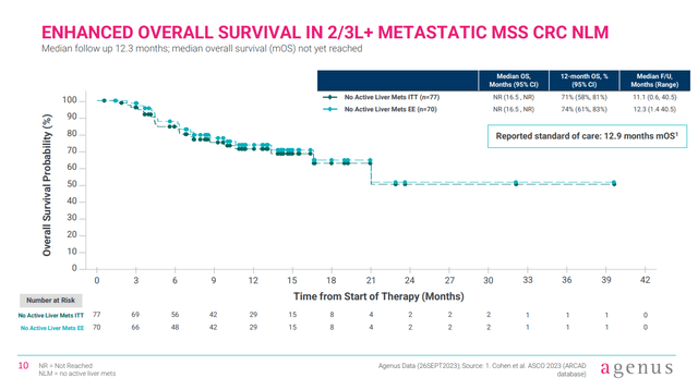 Survival data from Agenus' phase 1 trial of botensilimab.