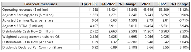 Enbridge Q4, 2023 Results summary