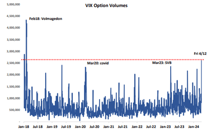 VIX Option Volumes