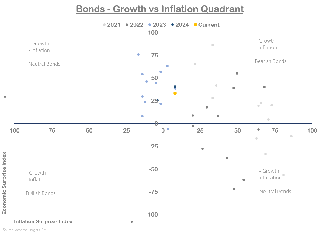 Growth and inflation are not supportive of bonds