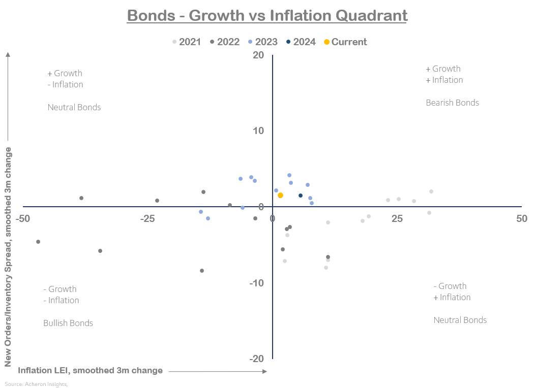 Growth and inflation are not supportive of bonds