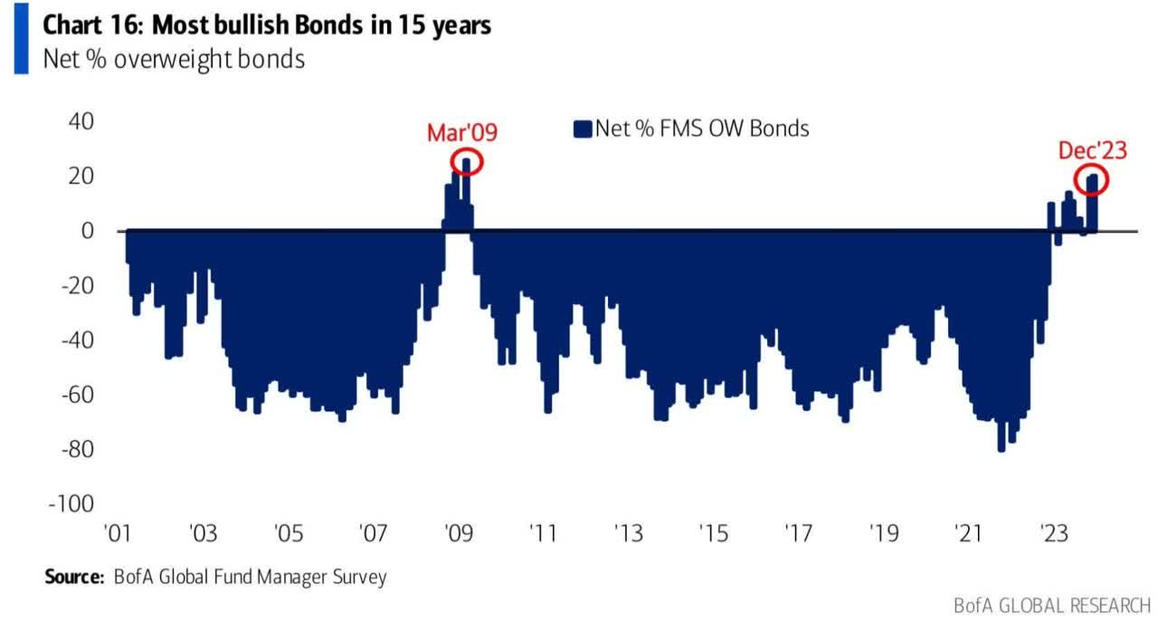 Now Is Not The Time To Buy Bonds
