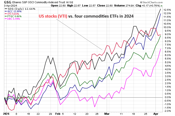 Chart showing US stocks VS four commodities ETFs