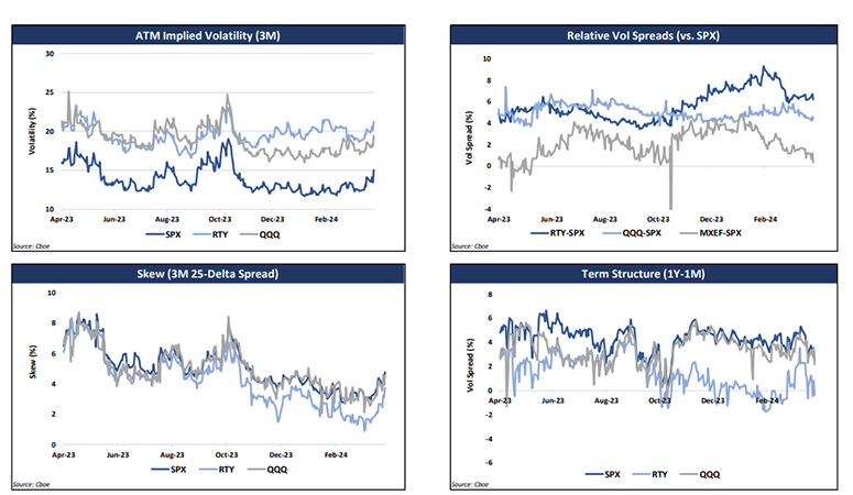 US Index Volatility