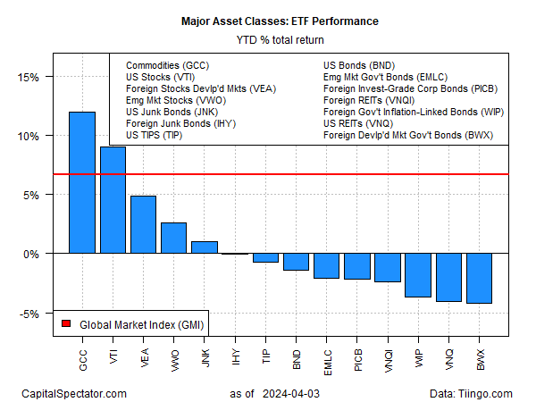ETF performance of major asset classes