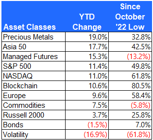 Asset class returns since October 2022