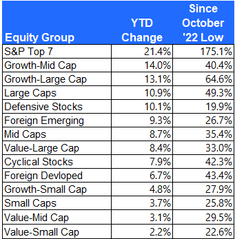 Equity group performance since October 2022 low