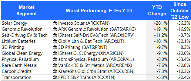 Worst performing ETFs 5-17
