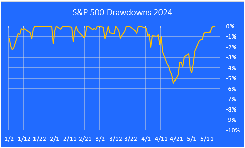 SP500 drawdowns in 2024