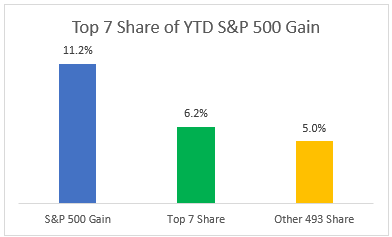 SP500 Top 7 share