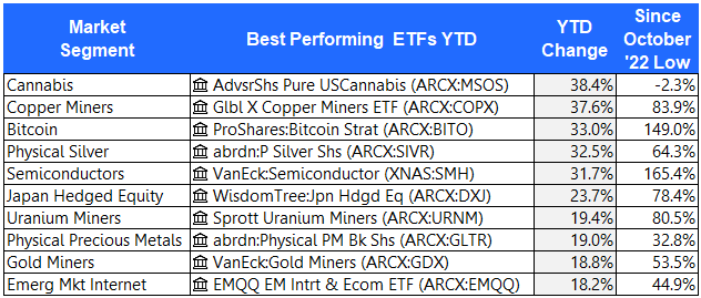 Best performing ETFs