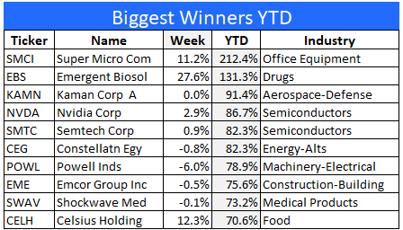 Best performing stocks over the past week and YTD