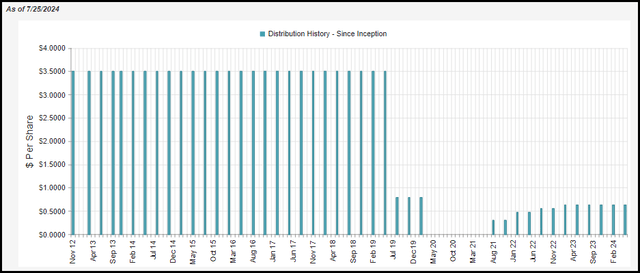 NDP Distribution History