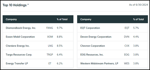 NDP Top Ten Holdings