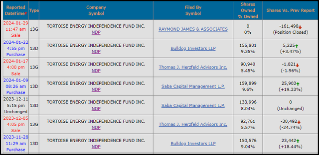 NDP Ownership