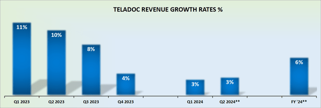 TDOC revenue growth rates