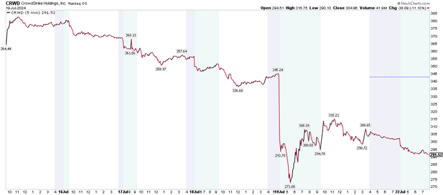 CrowdStrike Shares Fall Back Under $300
