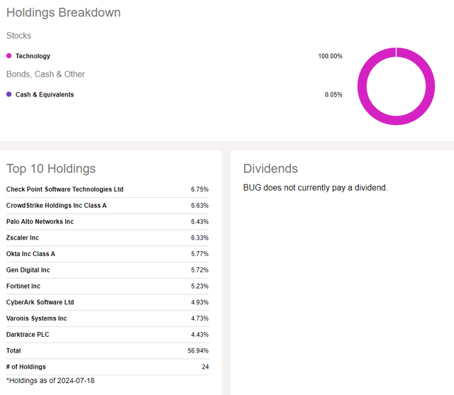 BUG: A Portfolio of Just 24 I.T.-Sector Securities