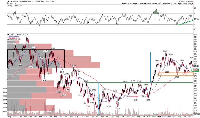 BUG: A Rising 200dma, Holding Above Long-Term Support