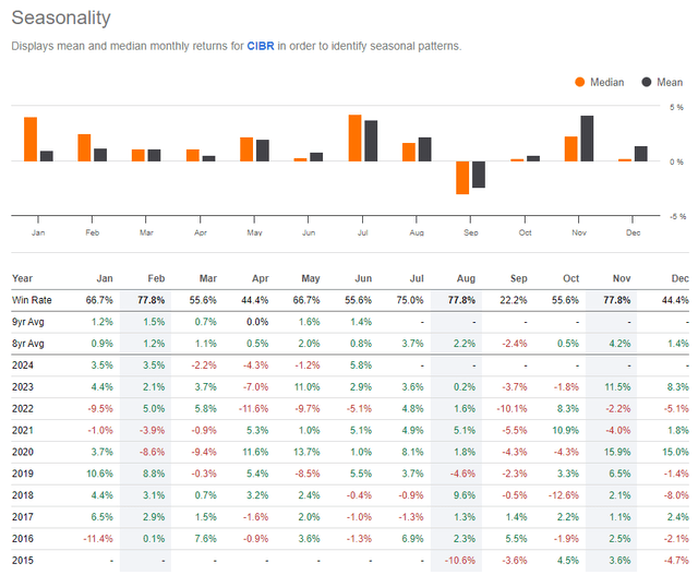 CIBR Seasonality: Bullish August, Weaker Late Q3-Early Q4