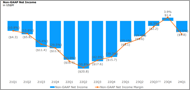 Agora quarterly net income