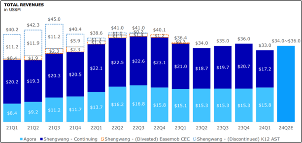 Agora quarterly revenue