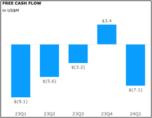 Agora quarterly FCF