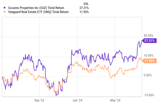 Total returns