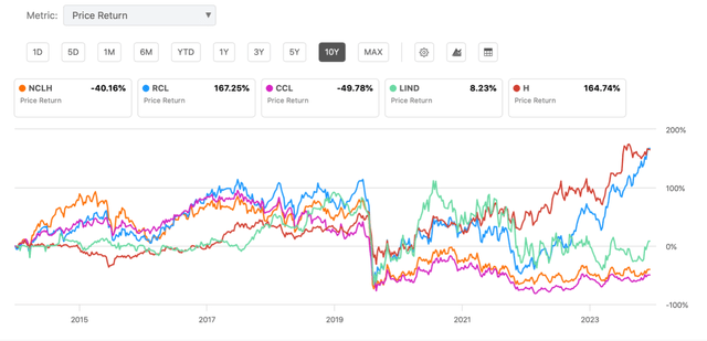 This is a screenshot of the comparisons page of NCLH over the last decade compared to peers.