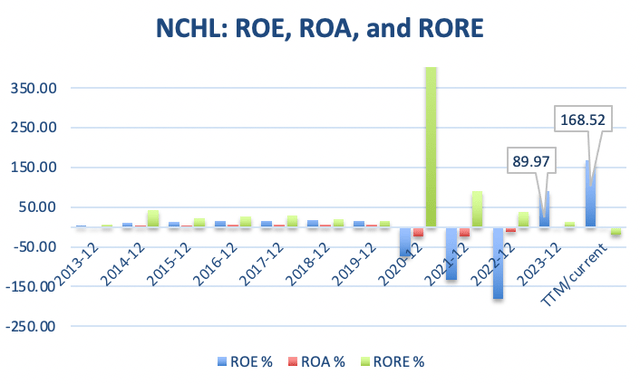 I made this graph by myself with data from GuruFocus.