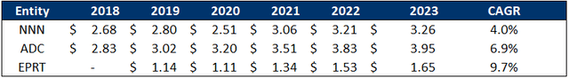 NNN, ADC, EPRT AFFO per share