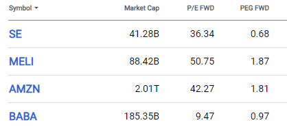 P/E and PEG