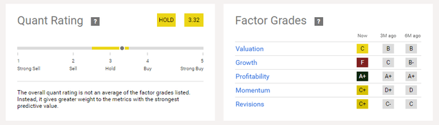 Quant Rating And Factor Grades