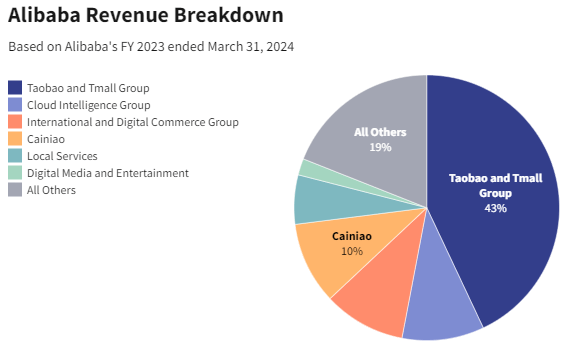 Alibaba Revenue Breakdown