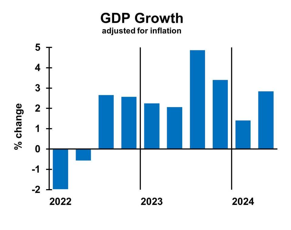 chart of GDP 2022 a1 through 2024 q2