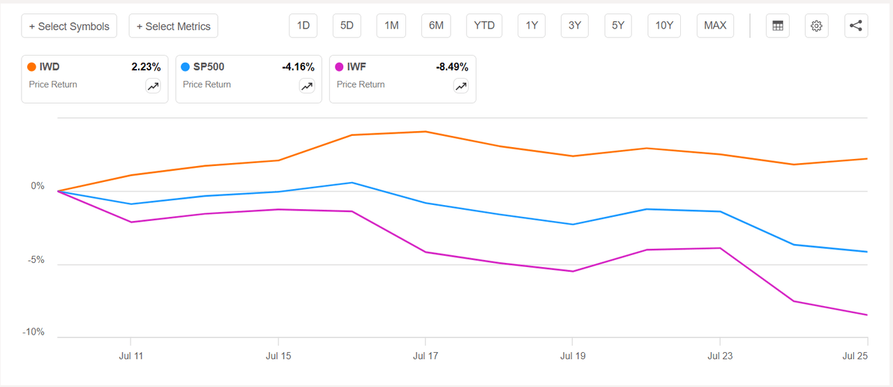 IWD price performance VS IWF and S&P 500