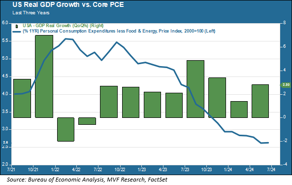 Economy Grows, Inflation Cools, Markets Hyperventilate