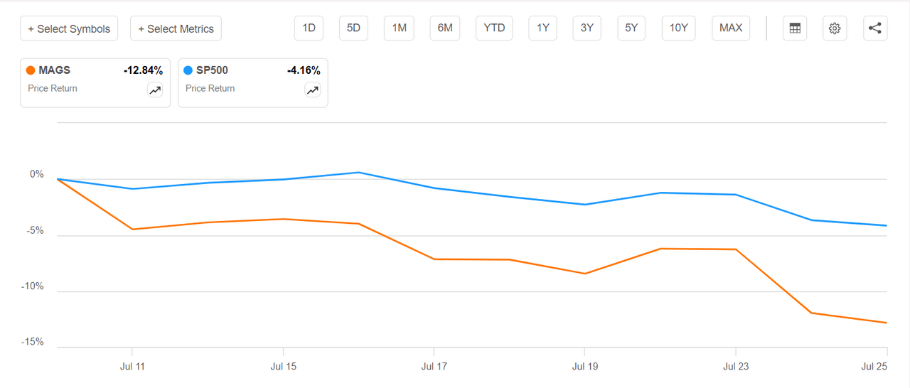 Magnificent seven Vs S&P 500 price returns